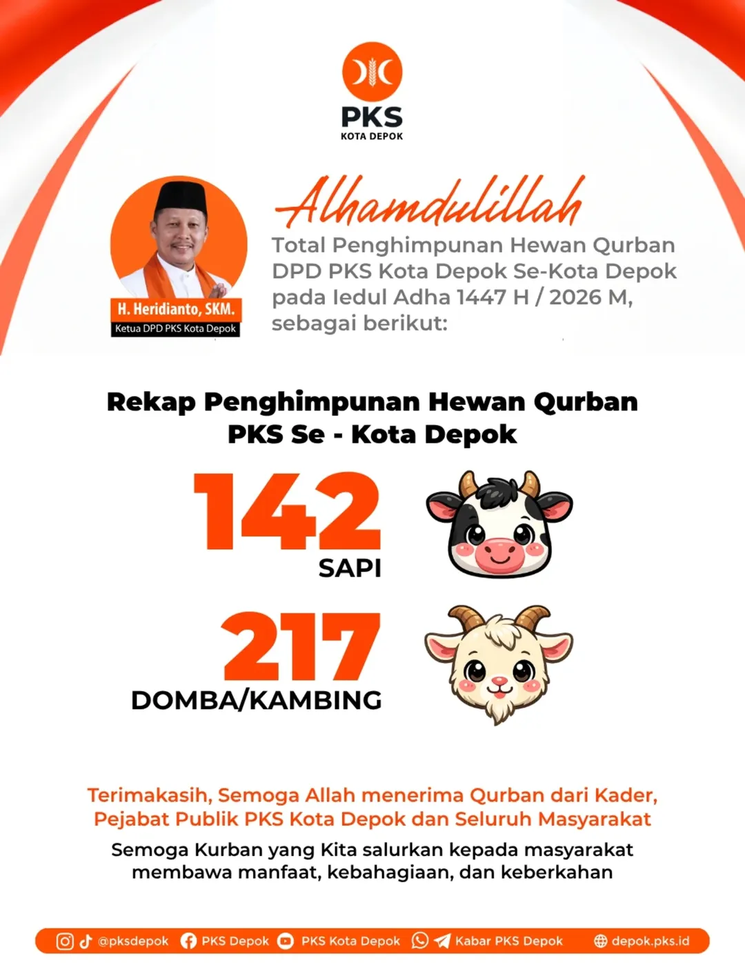 Alhamdulillah,Pada Iedul Adha 1447 H - 2026 M, DPD PKS Kota Depok bersama seluruh struktur se-K