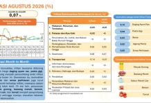 BPS Catat Inflasi Depok Agustus 2026 Tembus 3,21 Persen YoY, Lonjakan Komoditas Pangan dan Energi Jadi Pemicu